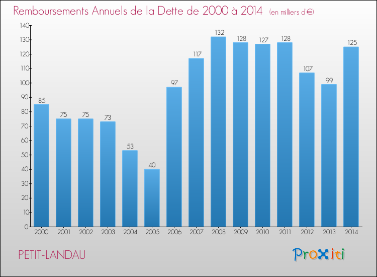 Evolution de l'annuité de la dette pour la commune de PETIT-LANDAU de 2000 à 2014 Annuités de la dette pour PETIT-LANDAU de 2000 à 2014