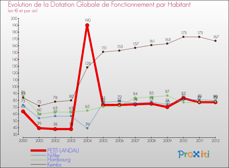 Evolution et montant de la dotation globale de fonctionnement par Habitant pour PETIT-LANDAU et les communes proches Comparaison des dotations globales de fonctionnement par habitant pour PETIT-LANDAU et les communes voisines