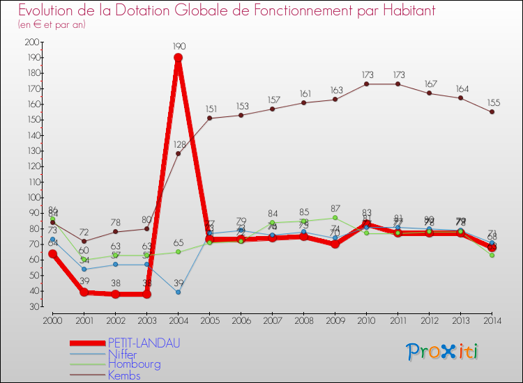 Evolution et montant de la dotation globale de fonctionnement par Habitant pour PETIT-LANDAU et les communes proches de 2000 à 2014. Comparaison des dotations globales de fonctionnement par habitant pour PETIT-LANDAU et les communes voisines de 2000 à 2014.