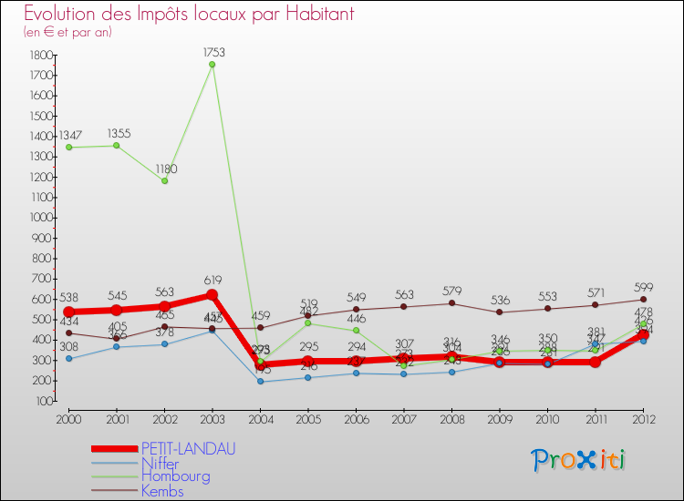 Evolution et montant des impôts locaux par Habitant pour PETIT-LANDAU et les communes proches Comparaison des impôts locaux par habitant pour PETIT-LANDAU et les communes voisines