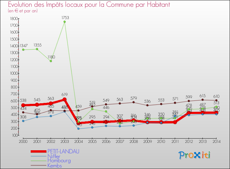 Evolution et montant des impôts locaux par Habitant pour PETIT-LANDAU et les communes proches de 2000 à 2014 Comparaison des impôts locaux par habitant pour PETIT-LANDAU et les communes voisines de 2000 à 2014
