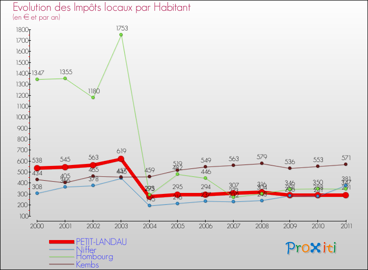 Evolution et montant des impôts locaux par Habitant pour PETIT-LANDAU et les communes proches Comparaison des impôts locaux par habitant pour PETIT-LANDAU et les communes voisines