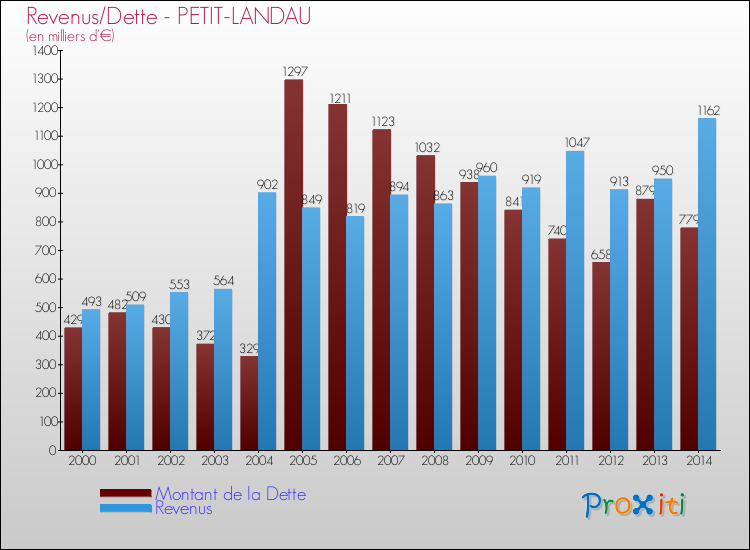Evolution comparée de la dette et des revenus pour la commune de PETIT-LANDAU de 2000 à 2014 Comparaison de la dette et des revenus pour PETIT-LANDAU de 2000 à 2014