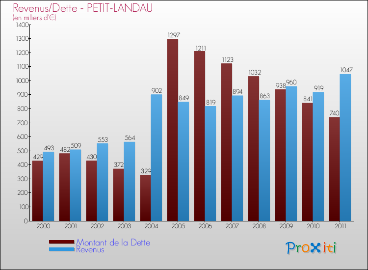 Evolution comparée de la dette et des revenus pour la commune de PETIT-LANDAU de 2000 à 2011 Comparaison de la dette et des revenus pour PETIT-LANDAU de 2000 à 2011