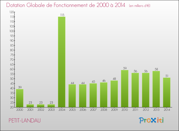 Evolution du montant de la Dotation Globale de Fonctionnement pour la commune de PETIT-LANDAU de 2000 à 2014 Evolution du montant de la Dotation Globale de Fonctionnement pour PETIT-LANDAU de 2000 à 2014