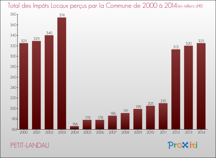 Evolution des Impôts Locaux pour la commune de PETIT-LANDAU de 2000 à 2014 Evolution des Impôts Locaux pour PETIT-LANDAU de 2000 à 2014