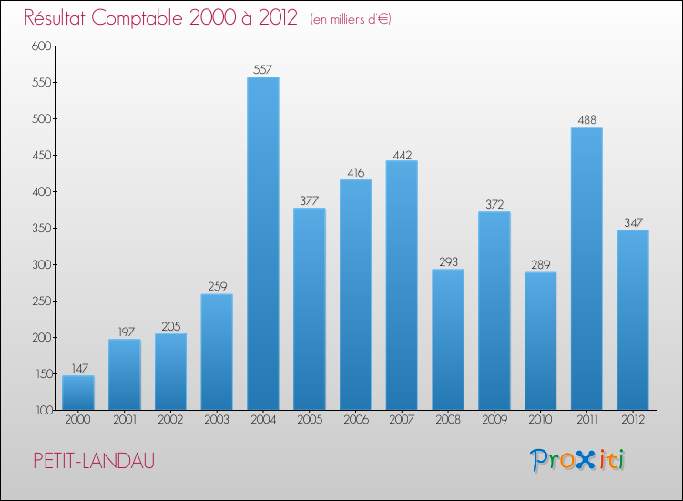 Evolution du résultat comptable pour la commune de PETIT-LANDAU de 2000 à 2012 Evolution du résultat comptable pour PETIT-LANDAU de 2000 à 2012
