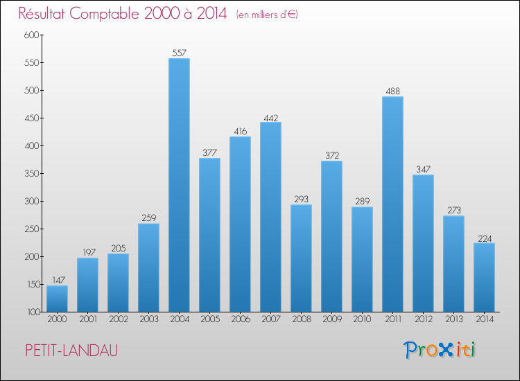 Evolution du résultat comptable pour la commune de PETIT-LANDAU de 2000 à 2014 Evolution du résultat comptable pour PETIT-LANDAU de 2000 à 2014