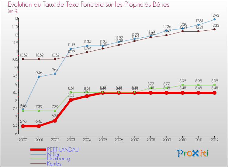 Evolution du taux de la taxe foncière sur le bati pour PETIT-LANDAU et les communes proches de 2000 à 2012 Comparaison des taux de taxe foncière sur le bati pour PETIT-LANDAU et les communes voisines de 2000 à 2012