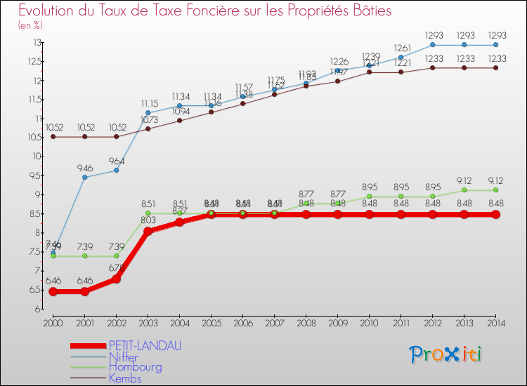 Evolution du taux de la taxe foncière sur le bati pour PETIT-LANDAU et les communes proches de 2000 à 2014 Comparaison des taux de taxe foncière sur le bati pour PETIT-LANDAU et les communes voisines de 2000 à 2014