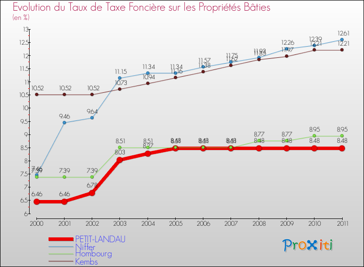 Evolution du taux de la taxe foncière sur le bati pour PETIT-LANDAU et les communes proches Comparaison des taux de taxe foncière sur le bati pour PETIT-LANDAU et les communes voisines