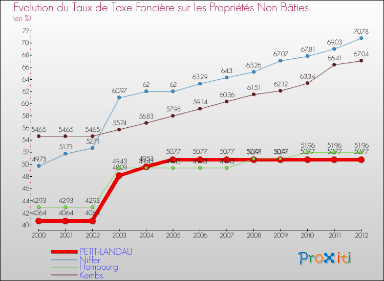 Evolution du taux de la taxe foncière sur les immeubles et terrains non batis pour PETIT-LANDAU et les communes proches de 2000 à 2012 Comparaison des taux de la taxe foncière sur les immeubles et terrains non batis pour PETIT-LANDAU et les communes voisines de 2000 à 2012