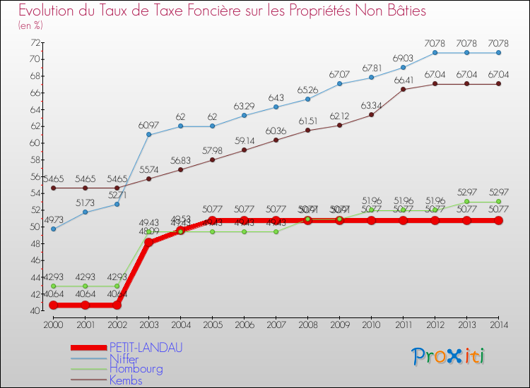 Evolution du taux de la taxe foncière sur les immeubles et terrains non batis pour PETIT-LANDAU et les communes proches de 2000 à 2014 Comparaison des taux de la taxe foncière sur les immeubles et terrains non batis pour PETIT-LANDAU et les communes voisines de 2000 à 2014