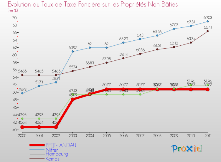 Evolution du taux de la taxe foncière sur les immeubles et terrains non batis pour PETIT-LANDAU et les communes proches Comparaison des taux de la taxe foncière sur les immeubles et terrains non batis pour PETIT-LANDAU et les communes voisines