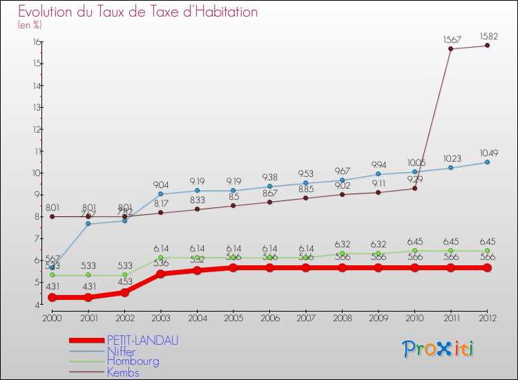 Evolution du taux de la taxe d'habitation pour PETIT-LANDAU et les communes proches Comparaison des taux de la taxe d'habitation pour PETIT-LANDAU et les communes voisines