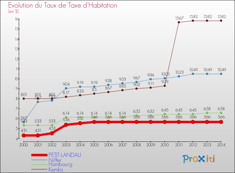 Evolution du taux de la taxe d'habitation pour PETIT-LANDAU et les communes proches de 2000 à 2014 Comparaison des taux de la taxe d'habitation pour PETIT-LANDAU et les communes voisines de 2000 à 2014