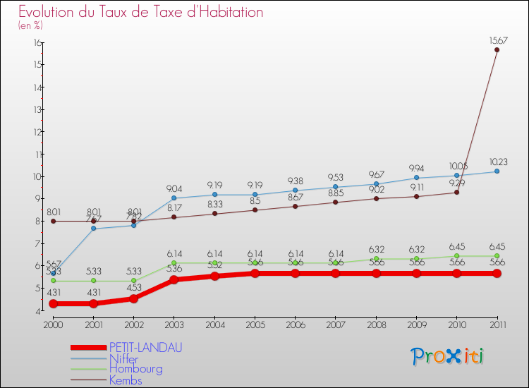 Evolution du taux de la taxe d'habitation pour PETIT-LANDAU et les communes proches Comparaison des taux de la taxe d'habitation pour PETIT-LANDAU et les communes voisines