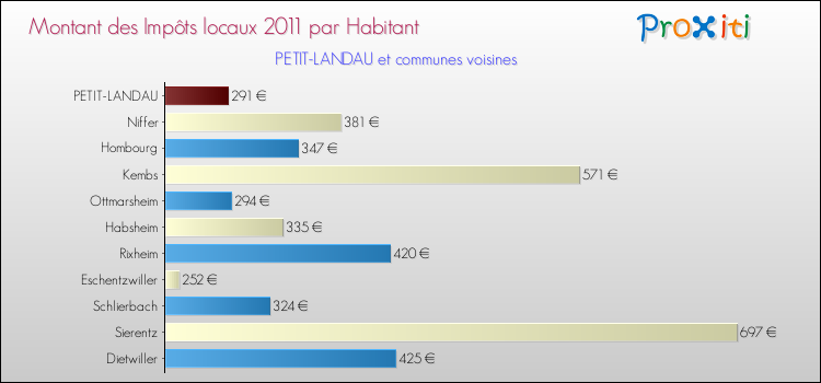 Montant des impôts locaux par Habitant pour PETIT-LANDAU et les communes proches Comparaison des impôts locaux par habitant pour PETIT-LANDAU et les communes voisines