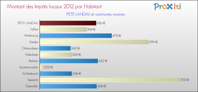 Montant des impôts locaux par Habitant pour PETIT-LANDAU et les communes proches Comparaison des impôts locaux par habitant pour PETIT-LANDAU et les communes voisines