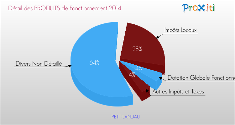 Décomposition du Budget de Fonctionnement 2014 de la commune de PETIT-LANDAU Budget de Fonctionnement 2014 pour la commune de PETIT-LANDAU