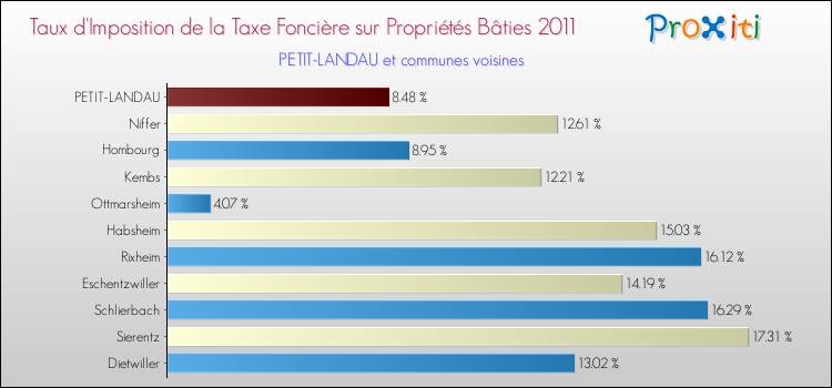 Taux d'imposition de la taxe foncière sur le bati 2011 pour PETIT-LANDAU et les communes proches Comparaison des taux d'imposition de la taxe foncière sur le bati 2011 pour PETIT-LANDAU et les communes voisines