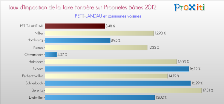 Taux d'imposition de la taxe foncière sur le bati 2012 pour PETIT-LANDAU et les communes proches Comparaison des taux d'imposition de la taxe foncière sur le bati 2012 pour PETIT-LANDAU et les communes voisines