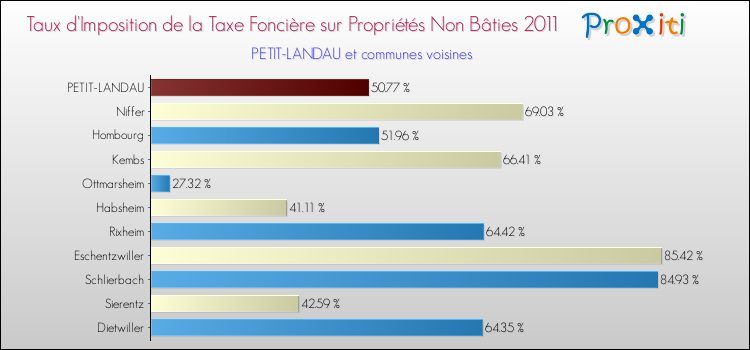 Taux d'imposition de la taxe foncière sur les immeubles et terrains non batis 2011 pour PETIT-LANDAU et les communes proches Comparaison des taux d'imposition de la taxe foncière sur les immeubles et terrains non batis 2011 pour PETIT-LANDAU et les communes voisines
