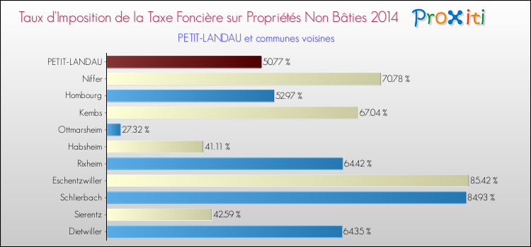 Taux d'imposition de la taxe foncière sur les immeubles et terrains non batis 2014 pour PETIT-LANDAU et les communes proches Comparaison des taux d'imposition de la taxe foncière sur les immeubles et terrains non batis 2014 pour PETIT-LANDAU et les communes voisines