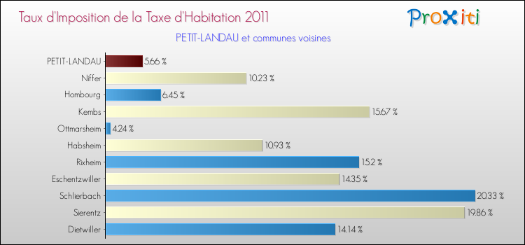 Taux d'imposition de la taxe d'habitation 2011 pour PETIT-LANDAU et les communes proches Comparaison des taux d'imposition de la taxe d'habitation 2011 pour PETIT-LANDAU et les communes voisines