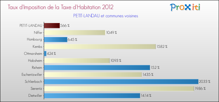 Taux d'imposition de la taxe d'habitation 2012 pour PETIT-LANDAU et les communes proches Comparaison des taux d'imposition de la taxe d'habitation 2012 pour PETIT-LANDAU et les communes voisines
