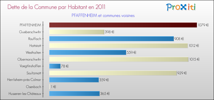 Dette par habitant de la commune en 2011 pour PFAFFENHEIM et les communes proches Comparaison de la dette par habitant de la commune en 2011 pour PFAFFENHEIM et les communes voisines