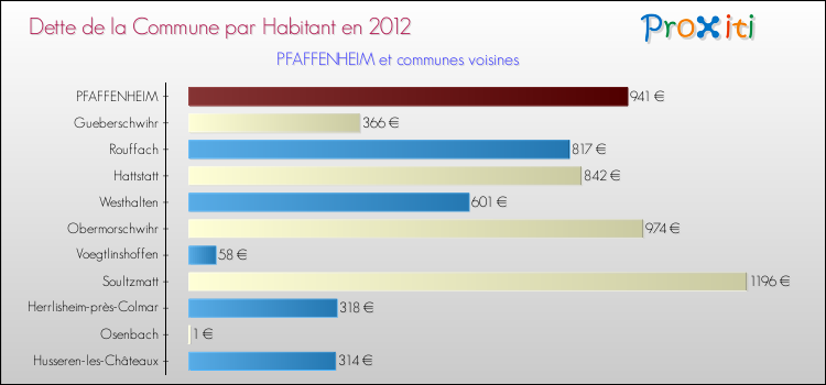 Dette par habitant de la commune en 2012 pour PFAFFENHEIM et les communes proches Comparaison de la dette par habitant de la commune en 2012 pour PFAFFENHEIM et les communes voisines