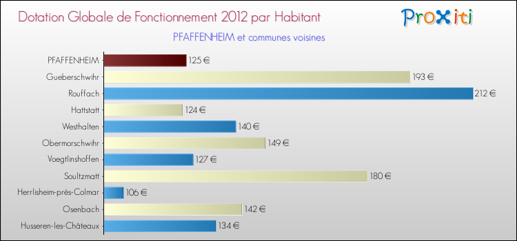 Montant des dotations globales de fonctionnement DGF par Habitant pour PFAFFENHEIM et les communes proches Comparaison des des dotations globales de fonctionnement DGF par habitant pour PFAFFENHEIM et les communes voisines