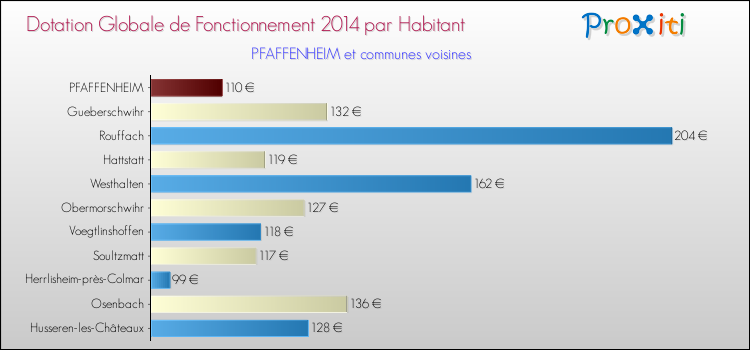 Montant des dotations globales de fonctionnement DGF par Habitant pour PFAFFENHEIM et les communes proches en 2014. Comparaison des des dotations globales de fonctionnement DGF par habitant pour PFAFFENHEIM et les communes voisines en 2014.