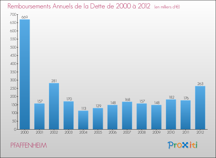 Evolution de l'annuité de la dette pour la commune de PFAFFENHEIM de 2000 à 2012 Annuités de la dette pour PFAFFENHEIM de 2000 à 2012