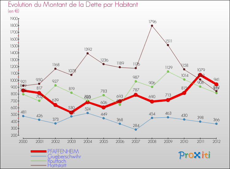 Evolution de la dette par habitant pour la commune de PFAFFENHEIM et les communes proches de 2000 à 2012 Comparaison de la dette par habitant pour PFAFFENHEIM et les communes voisines de 2000 à 2012