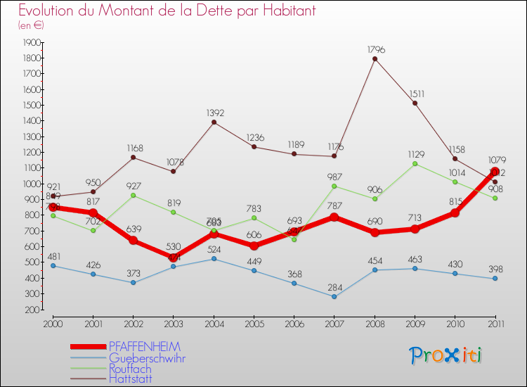 Evolution de la dette par habitant pour la commune de PFAFFENHEIM et les communes proches Comparaison de la dette par habitant pour PFAFFENHEIM et les communes voisines