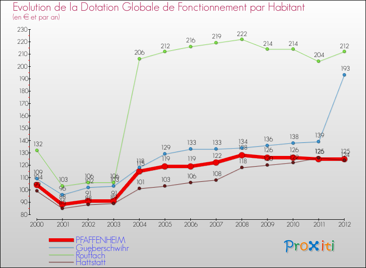 Evolution et montant de la dotation globale de fonctionnement par Habitant pour PFAFFENHEIM et les communes proches Comparaison des dotations globales de fonctionnement par habitant pour PFAFFENHEIM et les communes voisines