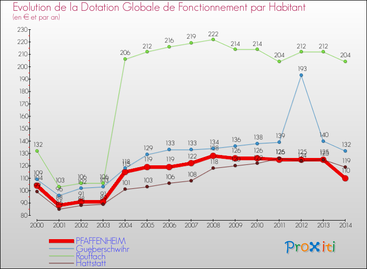 Evolution et montant de la dotation globale de fonctionnement par Habitant pour PFAFFENHEIM et les communes proches de 2000 à 2014. Comparaison des dotations globales de fonctionnement par habitant pour PFAFFENHEIM et les communes voisines de 2000 à 2014.