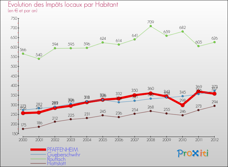 Evolution et montant des impôts locaux par Habitant pour PFAFFENHEIM et les communes proches Comparaison des impôts locaux par habitant pour PFAFFENHEIM et les communes voisines