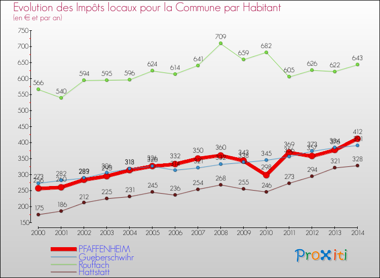 Evolution et montant des impôts locaux par Habitant pour PFAFFENHEIM et les communes proches de 2000 à 2014 Comparaison des impôts locaux par habitant pour PFAFFENHEIM et les communes voisines de 2000 à 2014