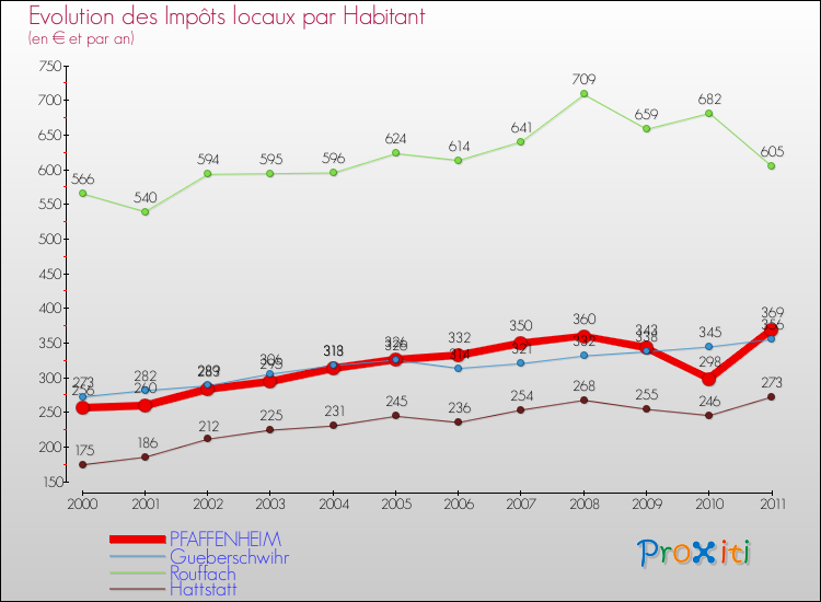 Evolution et montant des impôts locaux par Habitant pour PFAFFENHEIM et les communes proches Comparaison des impôts locaux par habitant pour PFAFFENHEIM et les communes voisines