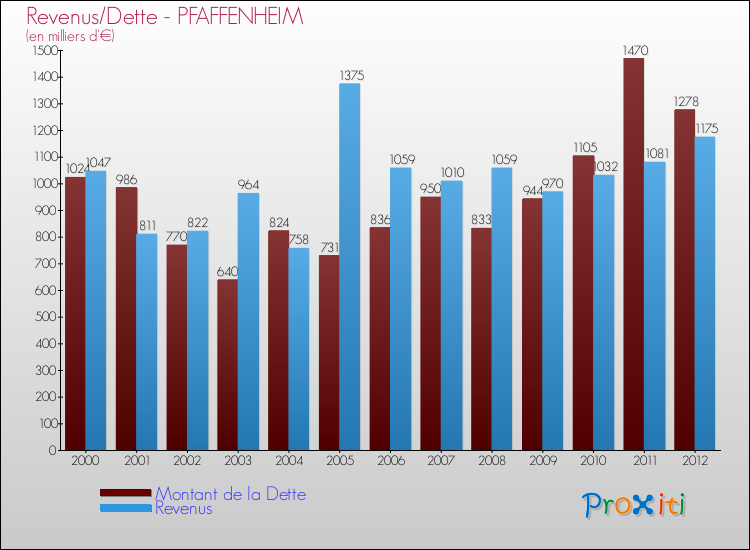 Evolution comparée de la dette et des revenus pour la commune de PFAFFENHEIM de 2000 à 2012 Comparaison de la dette et des revenus pour PFAFFENHEIM de 2000 à 2012