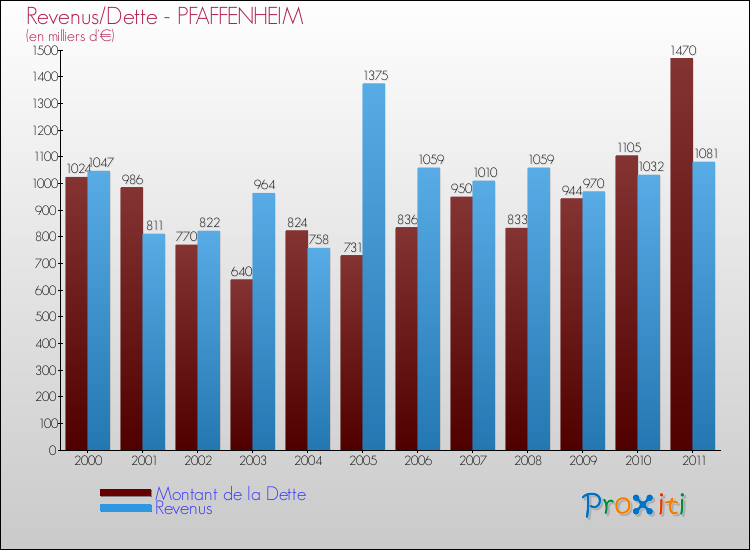 Evolution comparée de la dette et des revenus pour la commune de PFAFFENHEIM de 2000 à 2011 Comparaison de la dette et des revenus pour PFAFFENHEIM de 2000 à 2011
