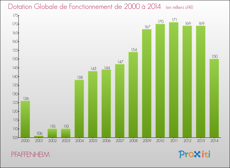 Evolution du montant de la Dotation Globale de Fonctionnement pour la commune de PFAFFENHEIM de 2000 à 2014 Evolution du montant de la Dotation Globale de Fonctionnement pour PFAFFENHEIM de 2000 à 2014