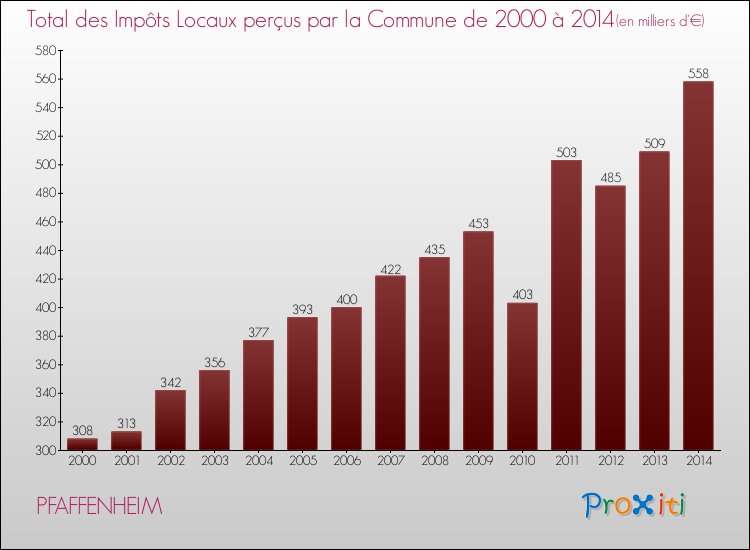 Evolution des Impôts Locaux pour la commune de PFAFFENHEIM de 2000 à 2014 Evolution des Impôts Locaux pour PFAFFENHEIM de 2000 à 2014