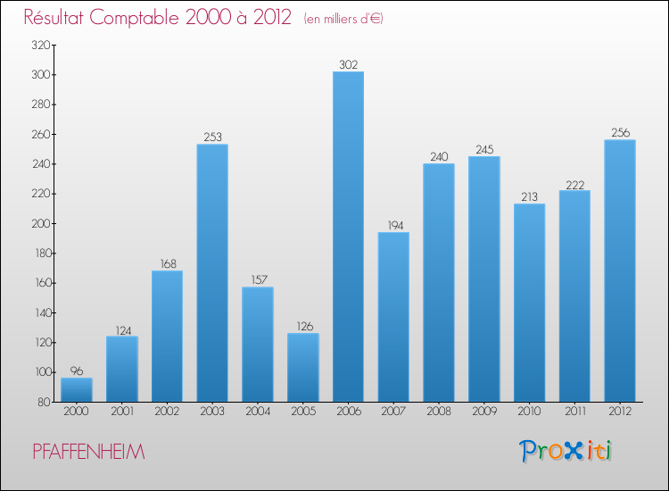 Evolution du résultat comptable pour la commune de PFAFFENHEIM de 2000 à 2012 Evolution du résultat comptable pour PFAFFENHEIM de 2000 à 2012