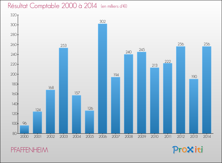 Evolution du résultat comptable pour la commune de PFAFFENHEIM de 2000 à 2014 Evolution du résultat comptable pour PFAFFENHEIM de 2000 à 2014