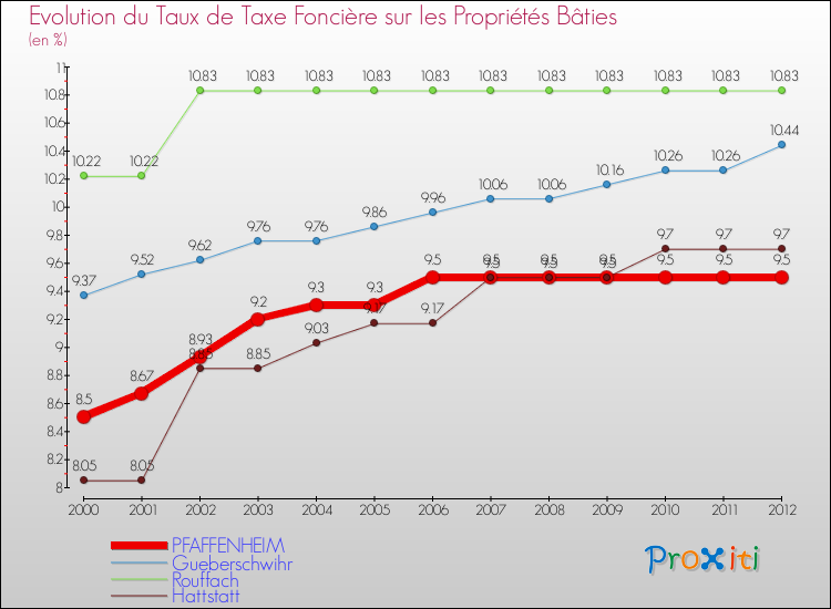 Evolution du taux de la taxe foncière sur le bati pour PFAFFENHEIM et les communes proches de 2000 à 2012 Comparaison des taux de taxe foncière sur le bati pour PFAFFENHEIM et les communes voisines de 2000 à 2012