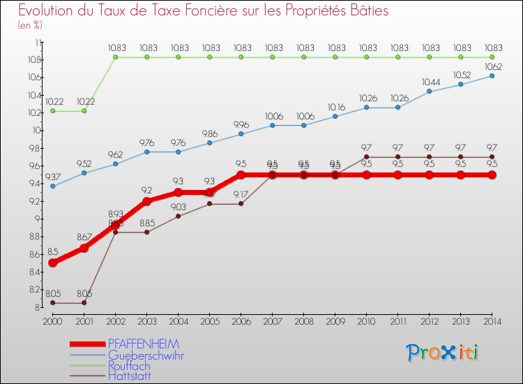 Evolution du taux de la taxe foncière sur le bati pour PFAFFENHEIM et les communes proches de 2000 à 2014 Comparaison des taux de taxe foncière sur le bati pour PFAFFENHEIM et les communes voisines de 2000 à 2014